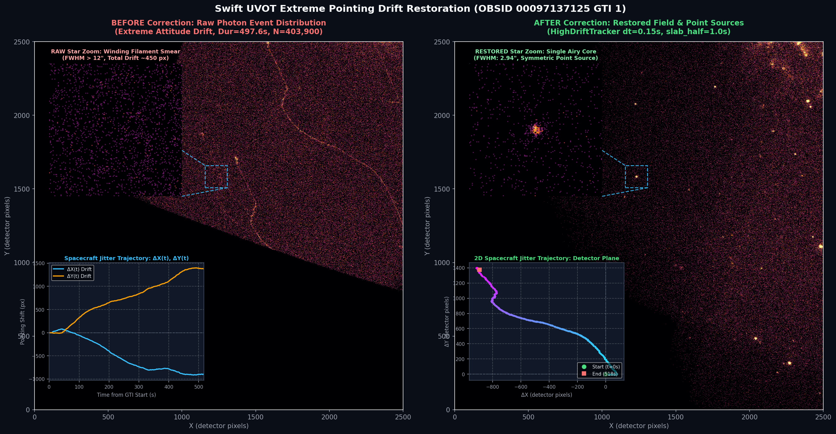 NASA Swift UVOT UNJITR Jitter Correction Before and After: 450-pixel reaction-wheel serpentine drift restored into a symmetric 2.94-arcsecond diffraction-limited Airy core.