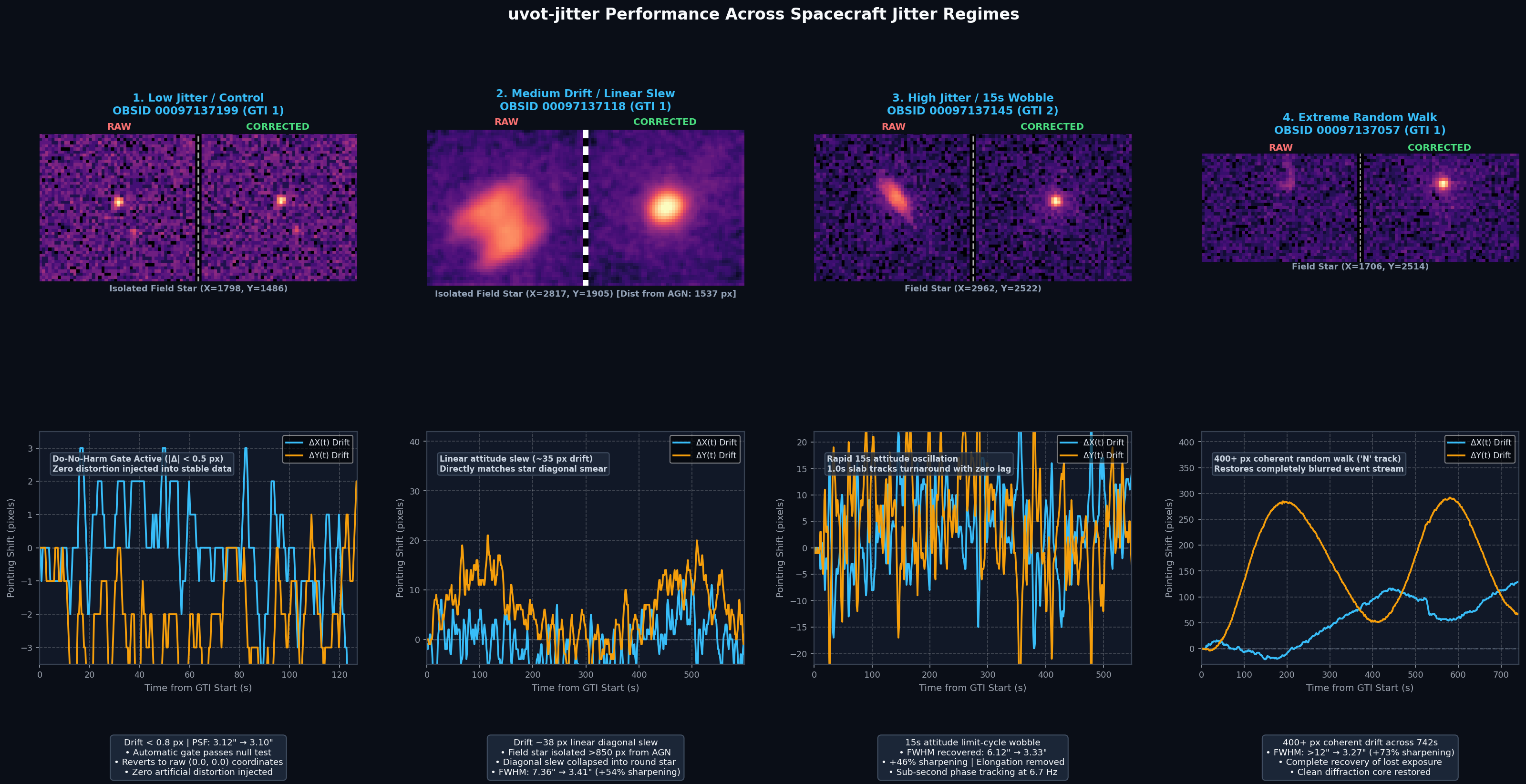 Four Spacecraft Attitude Jitter Regimes: Low Jitter Control, Linear Slew, 15s Limit Cycle, and Extreme Random Walk with matched pointing drift curves.