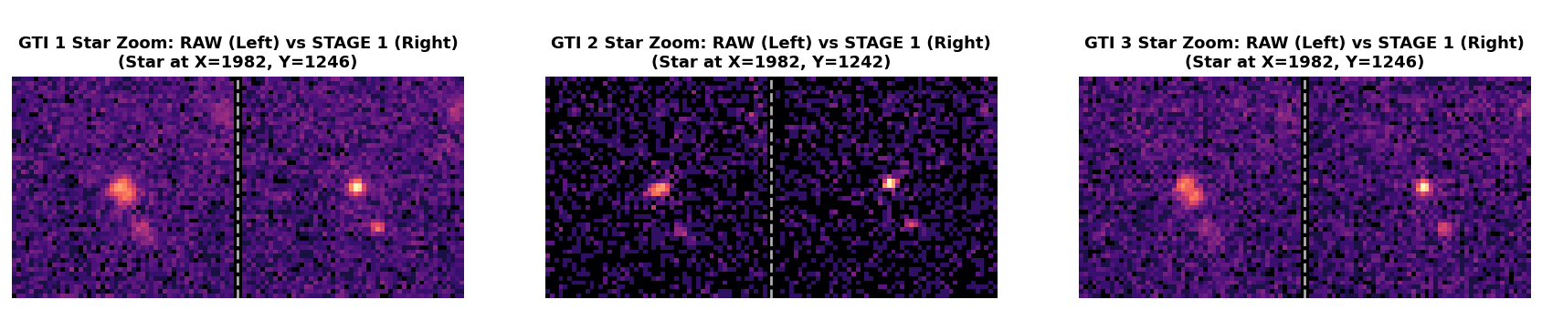 High-resolution star PSF stamps before vs after jitter correction across multiple Good Time Intervals.